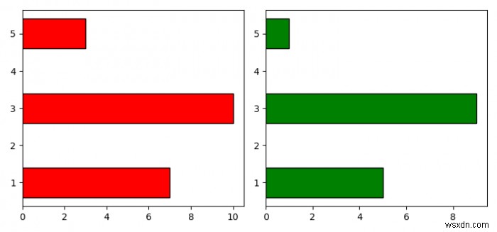 พล็อตแผนภูมิแท่งแนวนอนสองแผนภูมิที่แชร์แกน Y เดียวกันใน Python Matplotlib 