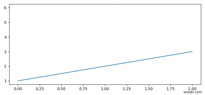 จะลบเส้นหรือเส้นโค้งเฉพาะใน Matplotlib ได้อย่างไร? 