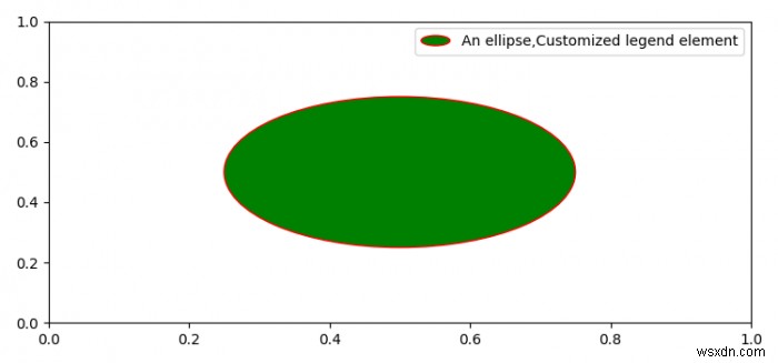 จะวางสัญลักษณ์คำอธิบายที่กำหนดเองบนพล็อตโดยใช้ Matplotlib ได้อย่างไร? 