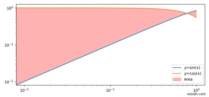 เติมพื้นที่ใต้เส้นโค้งใน Matplotlib python ในระดับบันทึก 