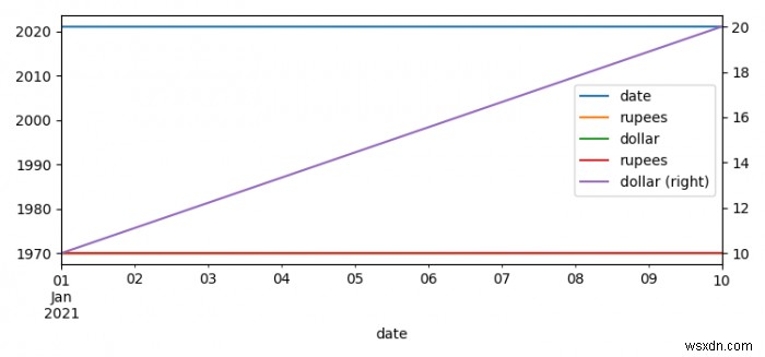 พล็อต DataFrames อนุกรมเวลาหลายพล็อตเป็นพล็อตเดียวโดยใช้ Pandas (Matplotlib) 