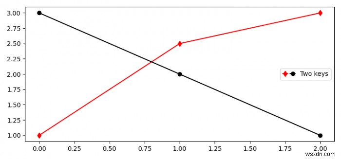 จะสร้างคีย์ตำนานหลายรายการในรายการเดียวกันใน Matplotlib ได้อย่างไร 