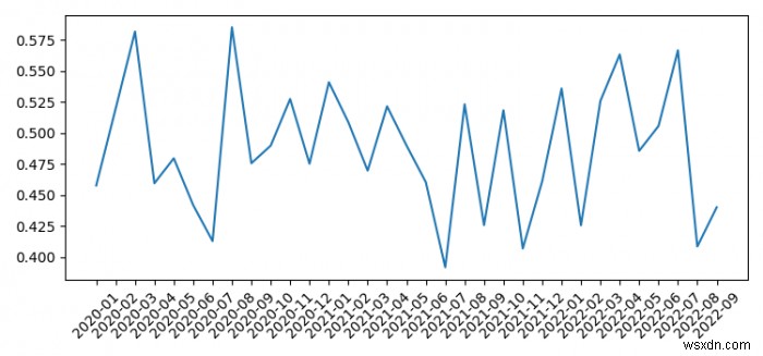 วิธีการพล็อต dataFrame หลายดัชนีของ Pandas ด้วย xticks ทั้งหมด (Matplotlib) 