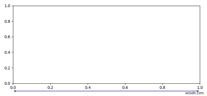 วิธีการวาดเส้นนอกแกนใน Matplotlib? 