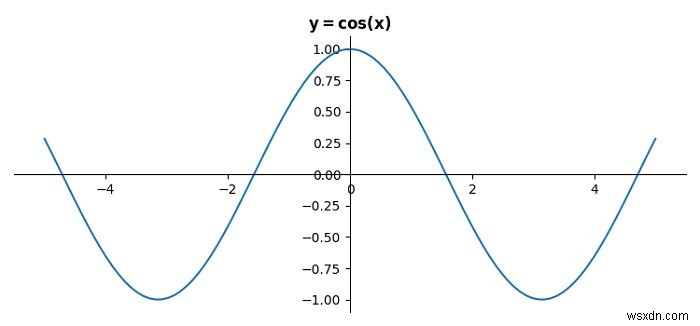 จะวาง Origin ไว้ที่กึ่งกลางของเส้นโค้ง cos ในรูปใน Python Matplotlib ได้อย่างไร 