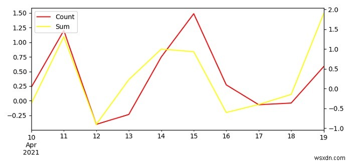 จะพล็อตอนุกรมเวลาของ Pandas สองชุดในพล็อตเดียวกันกับตำนานและแกน Y รองใน Matplotlib ได้อย่างไร 