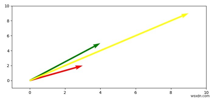 Matplotlib.pyplot.quiver ของ Python ทำงานอย่างไรกันแน่ 