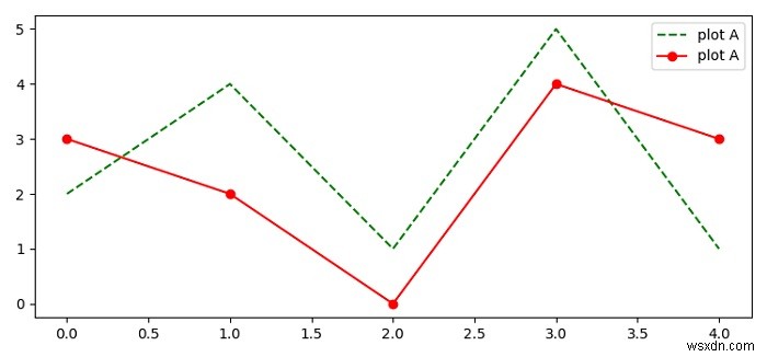 จะตั้งชื่อบรรทัดต่าง ๆ ในพล็อตเดียวกันของ Matplotlib ได้อย่างไร 