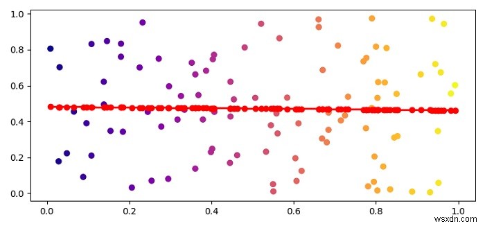 ฉันจะวาดเส้นแนวโน้มกระจายโดยใช้ Matplotlib ได้อย่างไร 