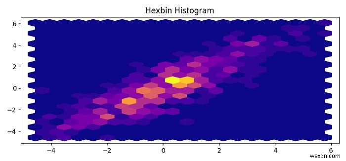 วิธีการพล็อตฮิสโทแกรม hexbin ใน Matplotlib? 