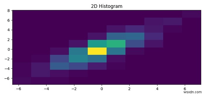 จะพล็อตฮิสโตแกรม 2 มิติใน Matplotlib ได้อย่างไร 