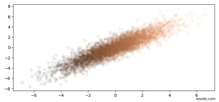 จะทำการแจกแจงแบบ bivariate ร่วมใน Matplotlib ได้อย่างไร? 