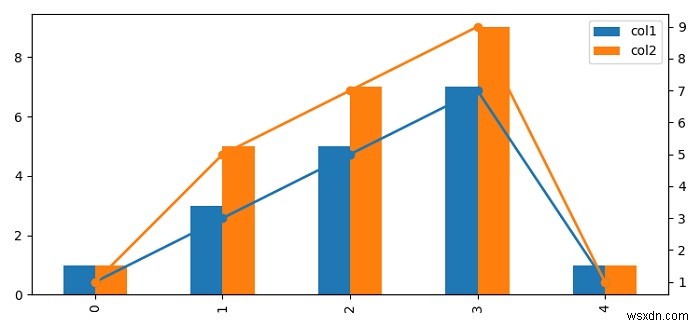 จะจัดแนวแท่งและเส้นในแผนภูมิแกน Y สองอันของ Matplotlib ได้อย่างไร 