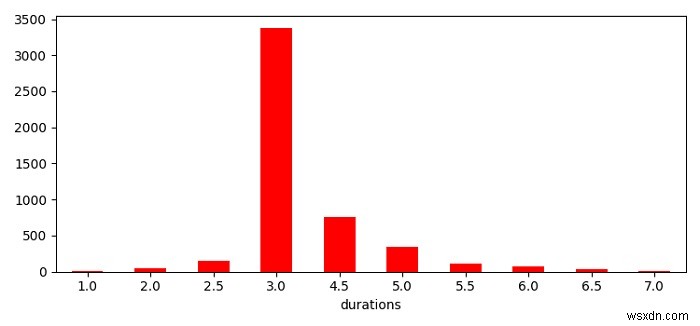 การพล็อตกราฟสะสมของ Python datetimes ใน Matplotlib 