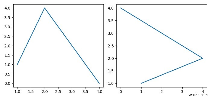 การตั้งค่าแผนย่อยที่ใช้งานอยู่โดยใช้วัตถุแกนใน Matplotlib 