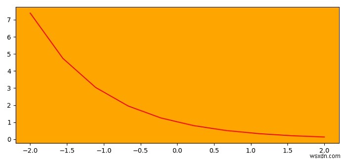 จะเปลี่ยนสีพื้นหลังของแกนใน Matplotlib ได้อย่างไร? 