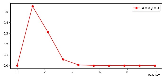 จะพล็อตการแจกแจงแกมมาด้วยพารามิเตอร์อัลฟ่าและเบต้าใน Python โดยใช้ Matplotlib ได้อย่างไร 