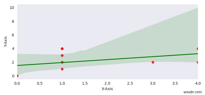 จะแสดงสีต่างๆ สำหรับจุดและเส้นใน Seaborn regplot ได้อย่างไร? 