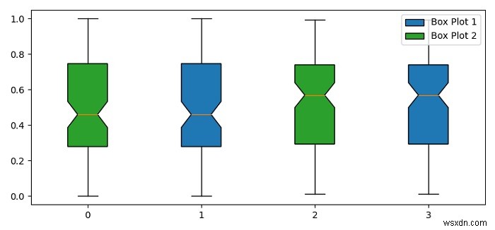 การเพิ่มคำอธิบายแผนภูมิให้กับกล่องพล็อต Matplotlib ที่มีหลายแปลงบนแกนเดียวกัน 