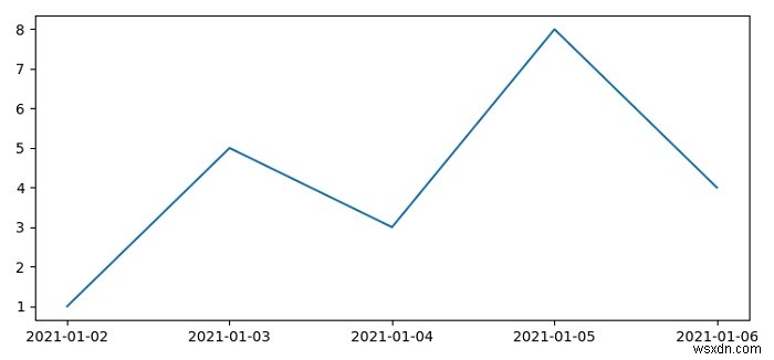 จะพล็อตข้อมูลเทียบกับวันที่เฉพาะบนแกน X โดยใช้ Matplotlib ได้อย่างไร 