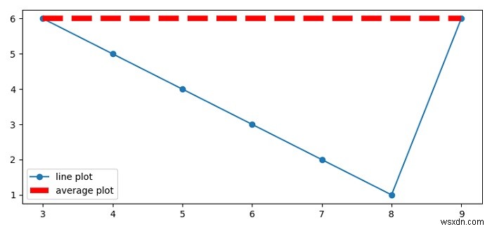 จะวาดเส้นเฉลี่ยสำหรับพล็อตกระจายใน MatPlotLib ได้อย่างไร? 
