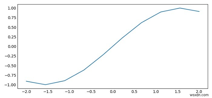 ปิดเครื่องหมายถูกแกนซ้าย/ล่างใน Matplotlib 