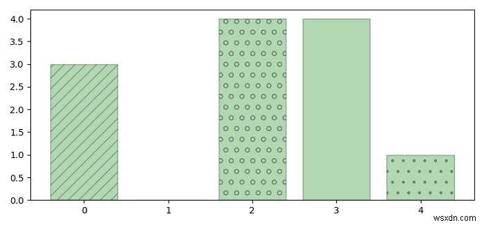 ฉันจะเพิ่มพื้นผิวให้กับแท่งและเวดจ์ใน Matplotlib ได้อย่างไร 