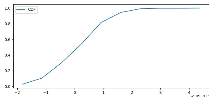 วิธีการพล็อต cdf ใน Matplotlib ใน Python? 