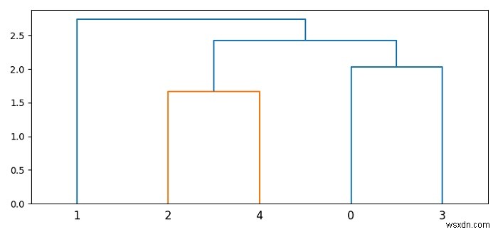 จะปรับความยาวสาขาของ dendrogram ใน Matplotlib ได้อย่างไร? 
