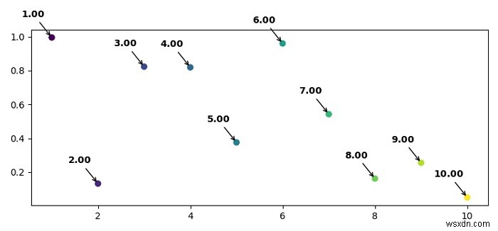 จะเพิ่มข้อความที่มีคำอธิบายประกอบตัวหนาใน Matplotlib ได้อย่างไร? 