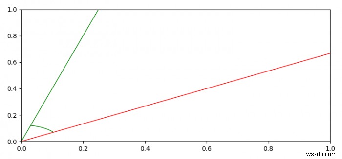 วิธีที่ดีที่สุดในการพล็อตมุมระหว่างสองบรรทัดใน Matplotlib 