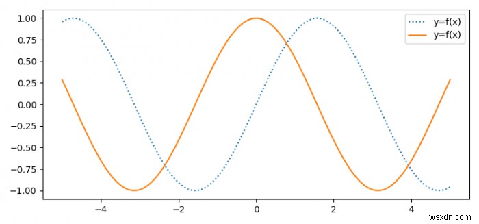 วิธีทำให้เครื่องหมายสองตัวใช้ป้ายกำกับเดียวกันในตำนานโดยใช้ Matplotlib 