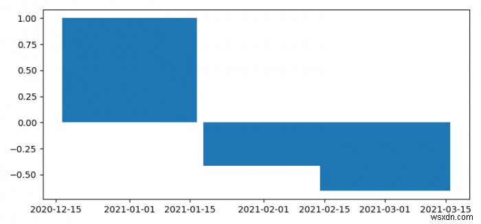 การควบคุมความกว้างของแท่งใน Matplotlib ด้วยข้อมูลต่อเดือน 