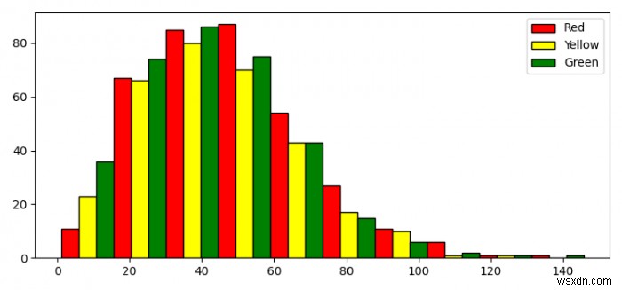 ฮิสโตแกรม Matplotlib พร้อมรายการคำอธิบายหลายรายการ 