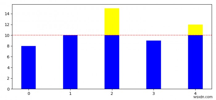 จะสร้างแผนภูมิแท่ง Matplotlib ด้วยเส้นเกณฑ์ได้อย่างไร? 