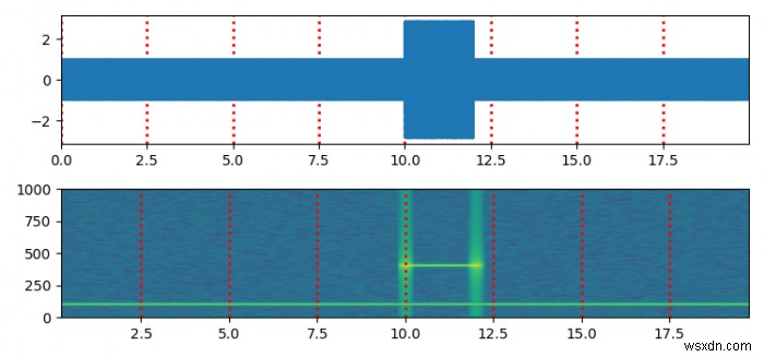 จะวางกริดแกน X เหนือสเปกโตรแกรมใน Python Matplotlib ได้อย่างไร 