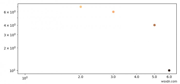 จะลบสัญกรณ์วิทยาศาสตร์ออกจากพล็อตบันทึกของ Matplotlib ได้อย่างไร 