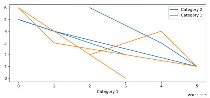 วิธีการพล็อตคอลัมน์ Pandas หลายคอลัมน์บนแกน Y ของกราฟเส้น (Matplotlib) 