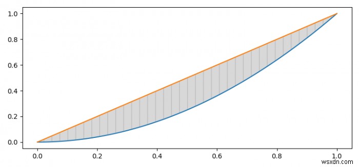 ค้นหาพื้นที่ระหว่างเส้นโค้งสองเส้นที่พล็อตใน Matplotlib 