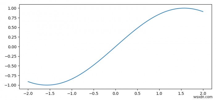 การตั้งค่าขนาดของผืนผ้าใบการพล็อตใน Matplotlib 