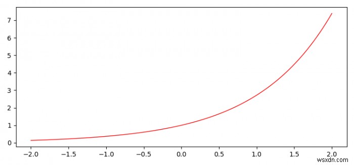 การปรับระยะห่างระหว่างขอบของพล็อตกับแกน X ใน Matplotlib 