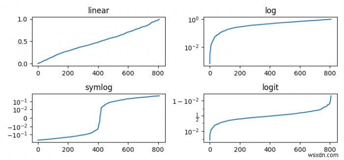 พล็อตคลาส yscale เชิงเส้น, บันทึก, logit และ symlog ตามชื่อใน Matplotlib? 