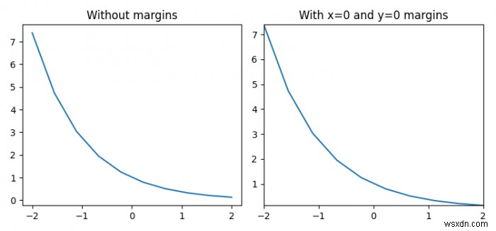 จะกำหนดระยะขอบของตัวเลข Matplotlib ได้อย่างไร? 