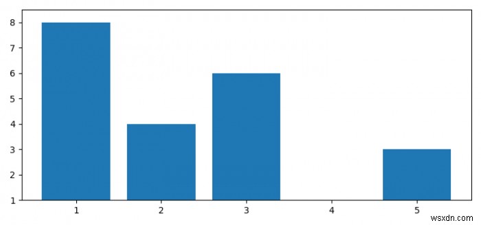 ตั้งค่าขีดจำกัดแกน Y โดยอัตโนมัติสำหรับกราฟแท่งโดยใช้ Matplotlib 