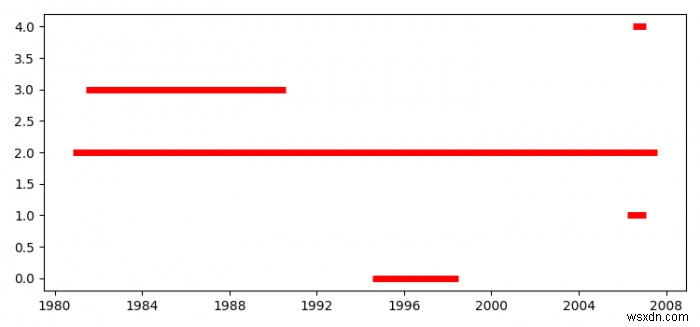 จะพล็อตระยะเวลาของเหตุการณ์แบบซ้อนโดยใช้ Python Pandas ได้อย่างไร 