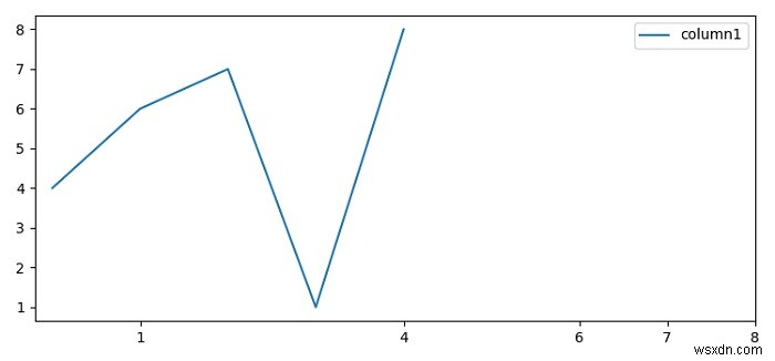 วิธีตั้งค่า Dataframe Column เป็นป้ายกำกับแกน X ใน Python Pandas 