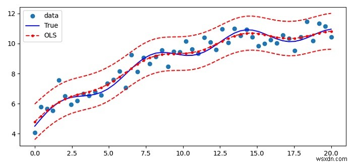 วิธีการพล็อต statsmodels การถดถอยเชิงเส้น (OLS) อย่างหมดจดใน Matplotlib? 