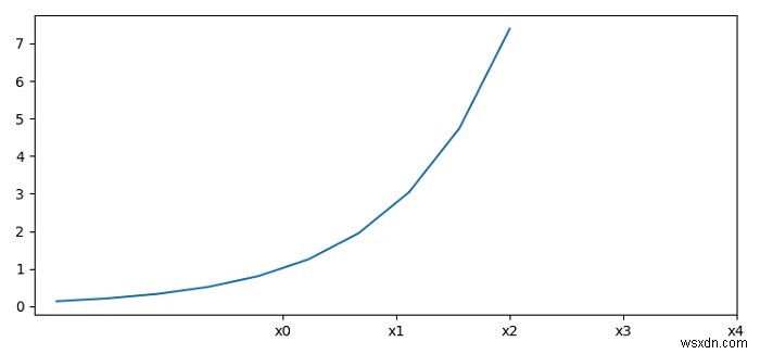 ฉันจะแปลงค่าแกน (หรือมาตราส่วน) และกำหนดความถี่ขีดใหม่ใน Matplotlib ได้อย่างไร 