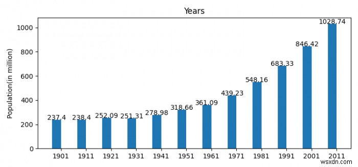 จะเขียนข้อความเหนือแท่งบนพล็อตแท่ง (Python Matplotlib) ได้อย่างไร? 