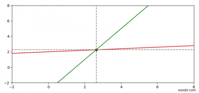 วาดเส้นแนวนอนและแนวตั้งที่ลากผ่านจุดที่เป็นจุดตัดของสองเส้นใน Matplotlib 